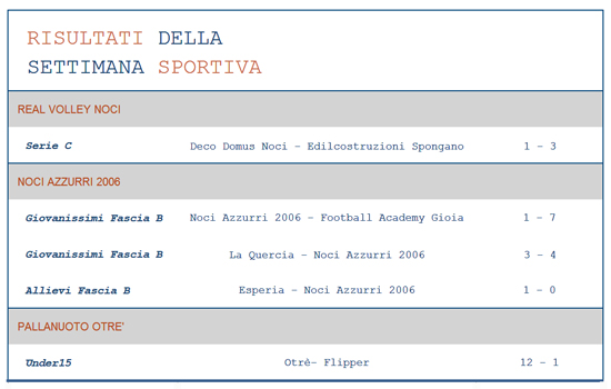 risultati-sportivi-23-aprile-2017